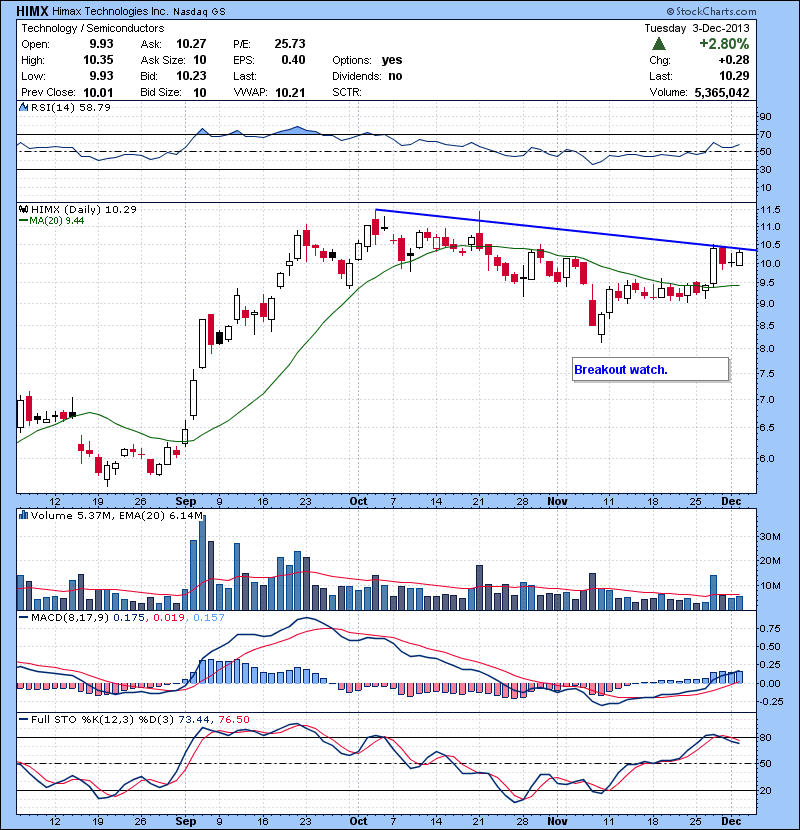 HIMX Breakout watch.