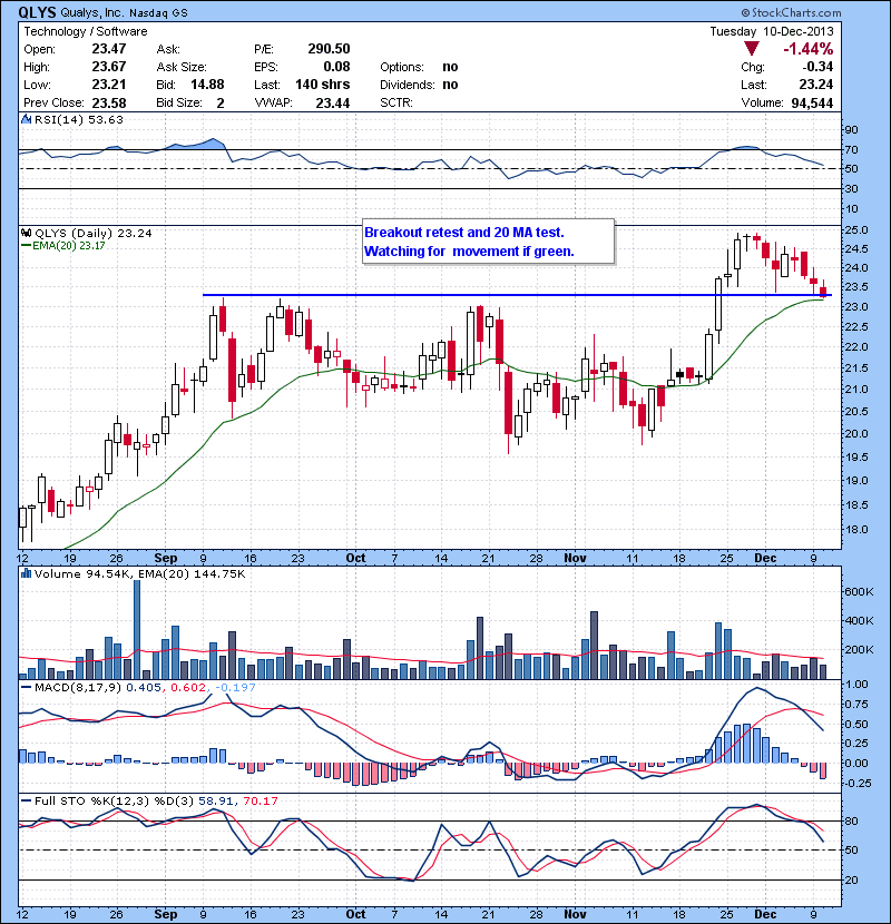 QLYS Breakout retest and 20 MA test. Watching for movement if green.