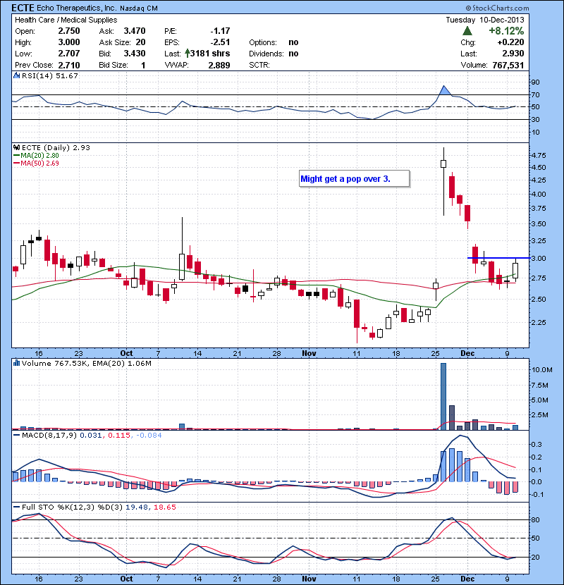 ECTE Might get a pop over 3.