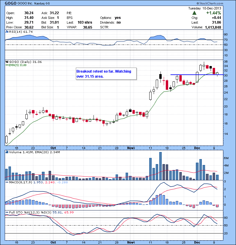 GOGO Breakout retest so far. Watching over 31.15 area.