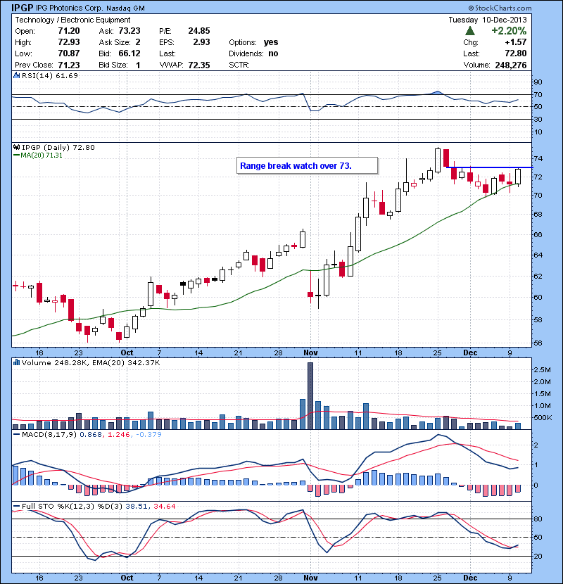 IPGP Range break watch over 73.
