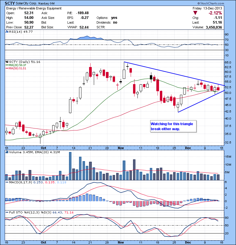 SCTY Watching for this triangle break either way.