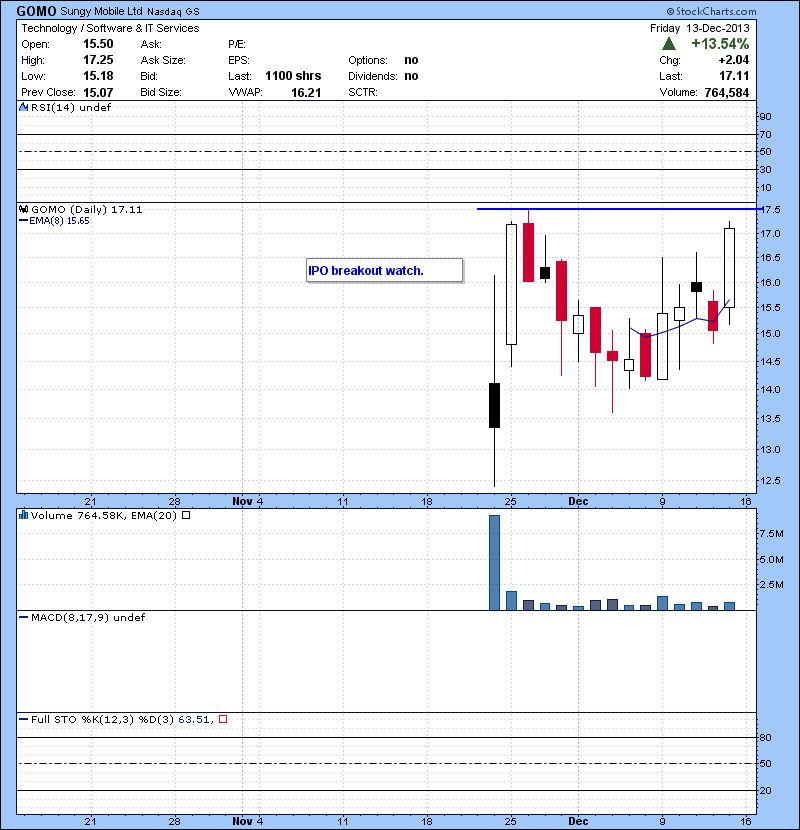 GOMO IPO breakout watch.