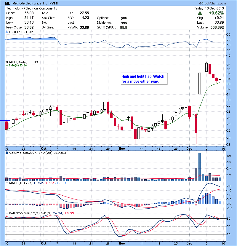MEI High and tight flag. Watch for a move either way.