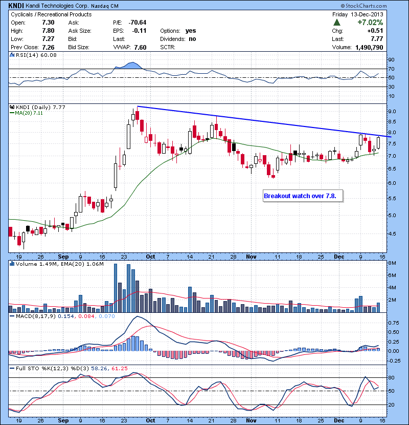 KNDI Breakout watch over 7.8.