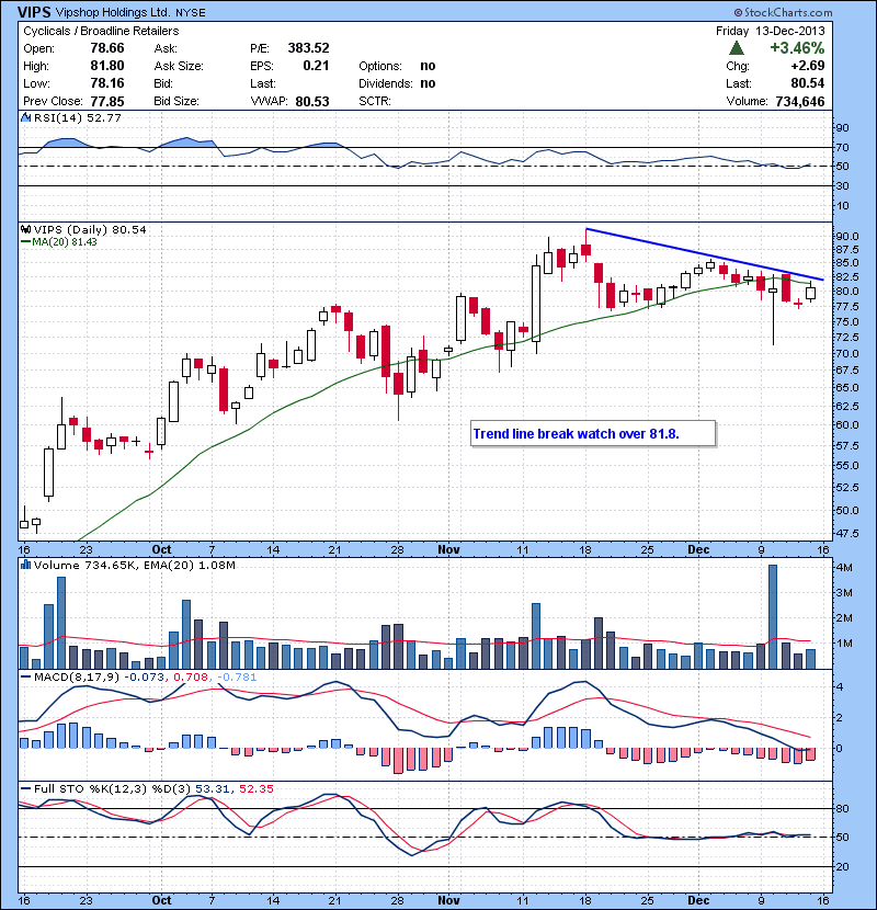 VIPS Trend line break watch over 81.8.