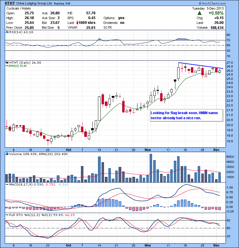HTHT Bull flag break watch.