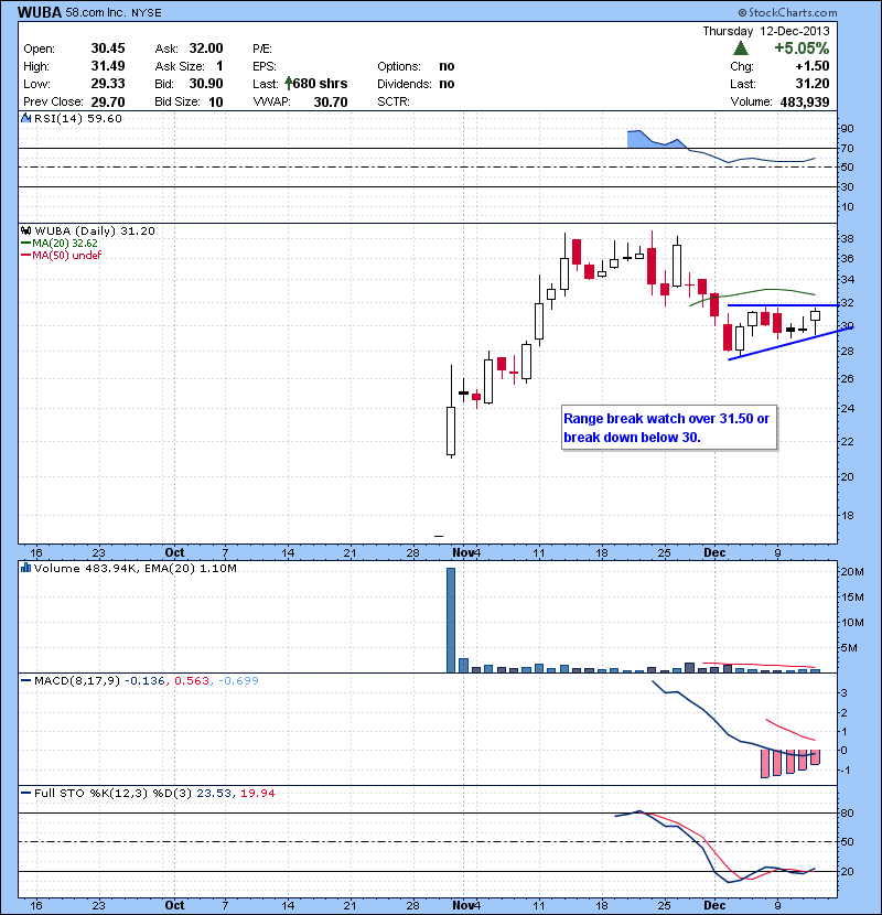 WUBA Range break watch over 31.50 or break down below 30.