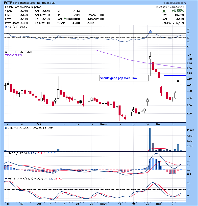 ECTE Should get a pop over 3.64 