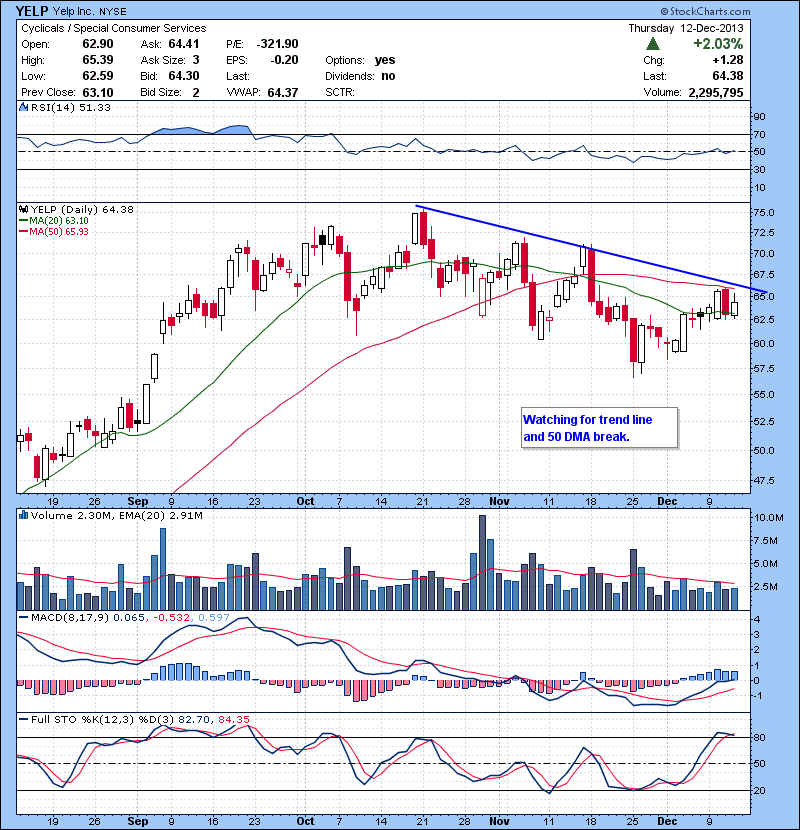 YELP  Watching for trend line and 50 DMA break.