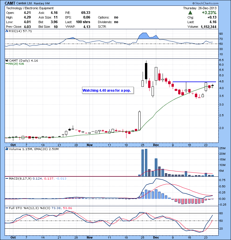 CAMT Watching 4.40 area for a pop.
