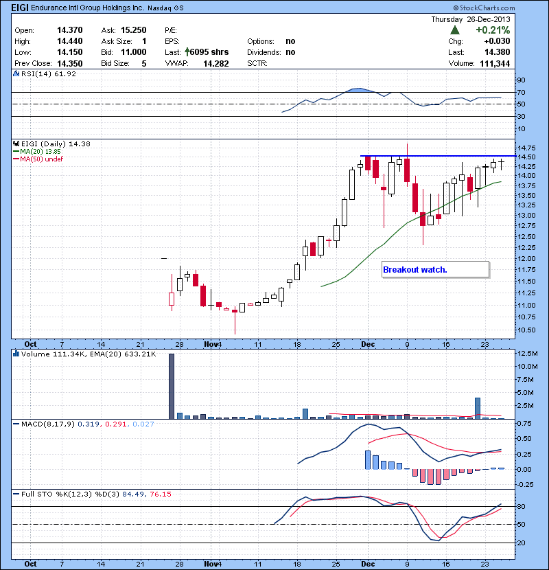 EIGI Breakout watch.