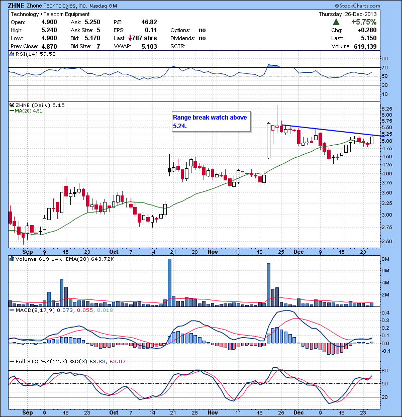 ZHNE Range break watch above 5.24.