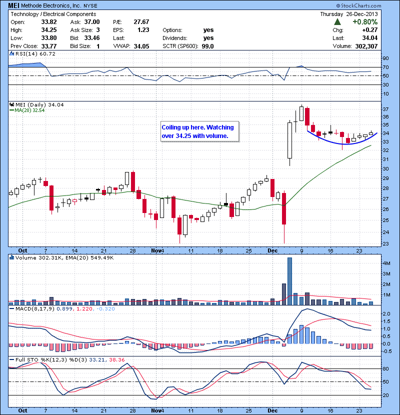 MEI Coiling up here. Watching over 34.25 with volume.