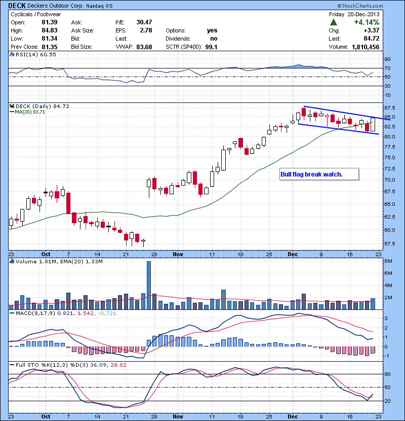 DECK Bull flag break watch.