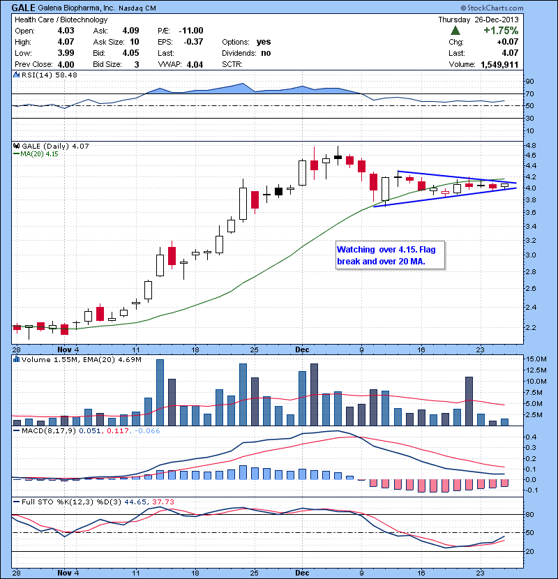 GALE Watching over 4.15 . Flag and 20 DMA break.