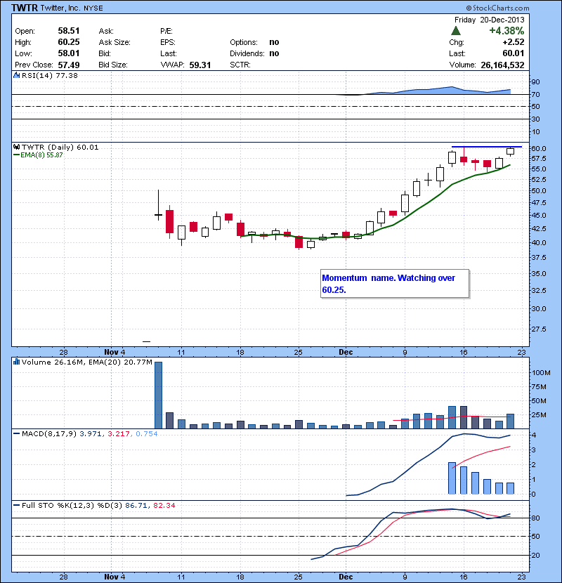  TWTR Momentum  name. Watching over 60.25. 
