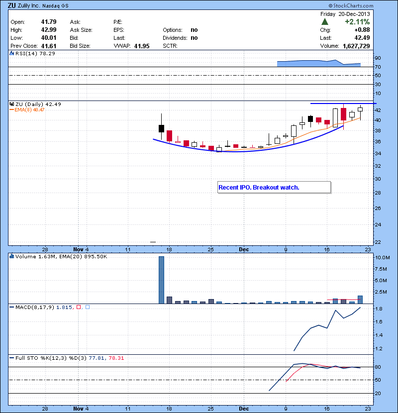 ZU Recent IPO. Breakout watch.