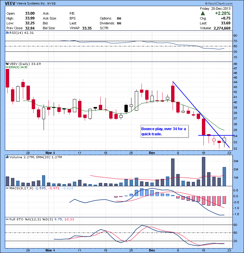 VEEV Bounce play, over 34 for a quick trade.