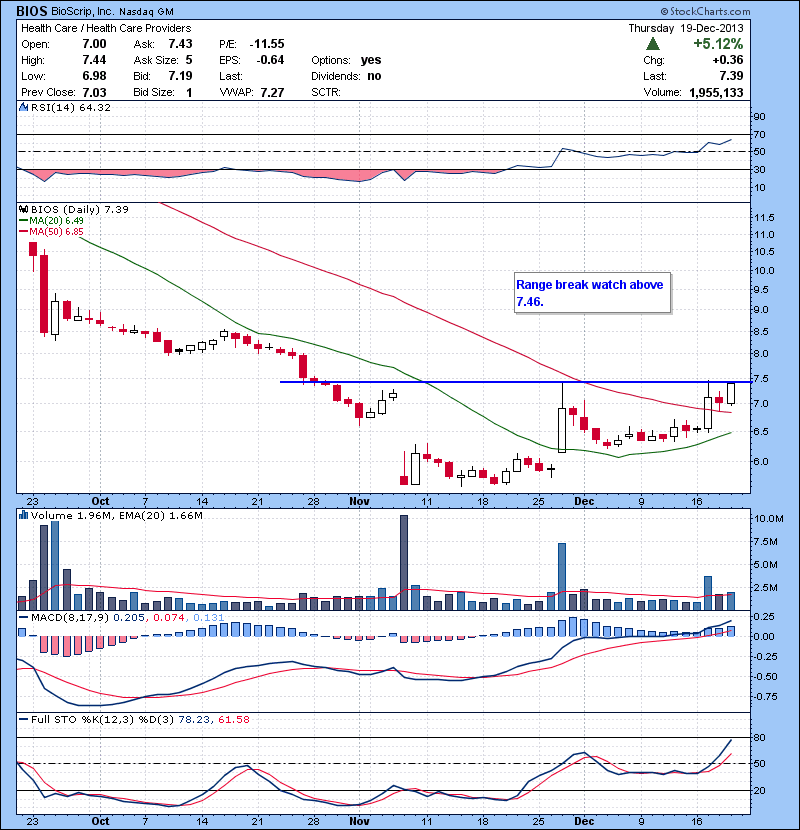 BIOS Range break watch above 7.46.