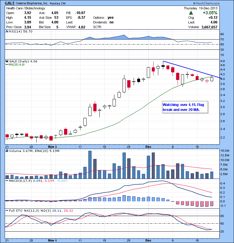 GALE Watching over 4.15. Flag break and over 20 MA.