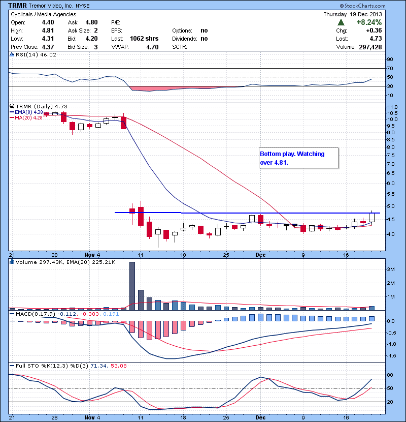 TRMR Bottom play. Watching over 4.81.