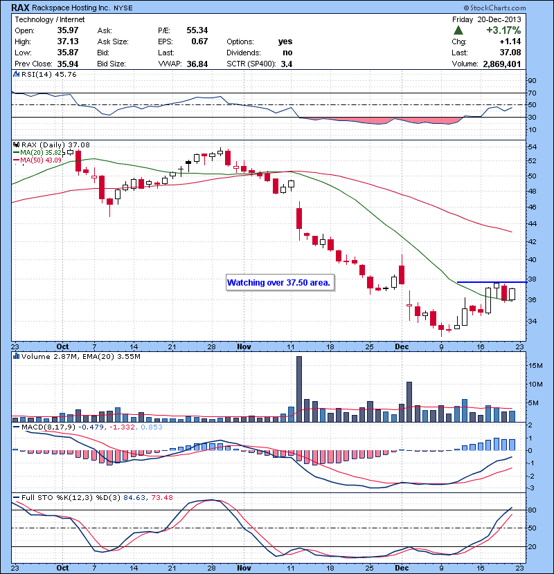 RAX Watching over 37.50 area.