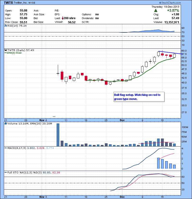TWTR Bull flag setup. Watching on red to green type move.
