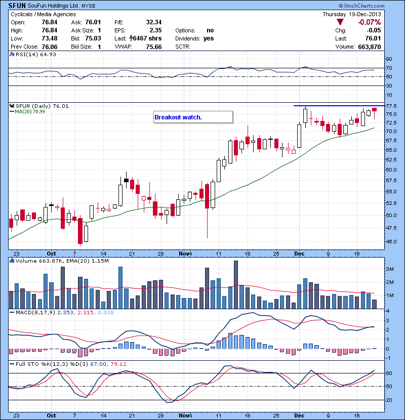 SFUN Breakout watch.
