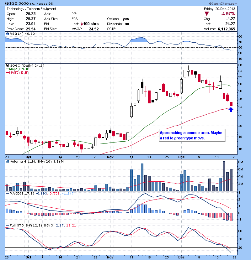 GOGO Approaching a bounce area. Maybe a red to green type move.