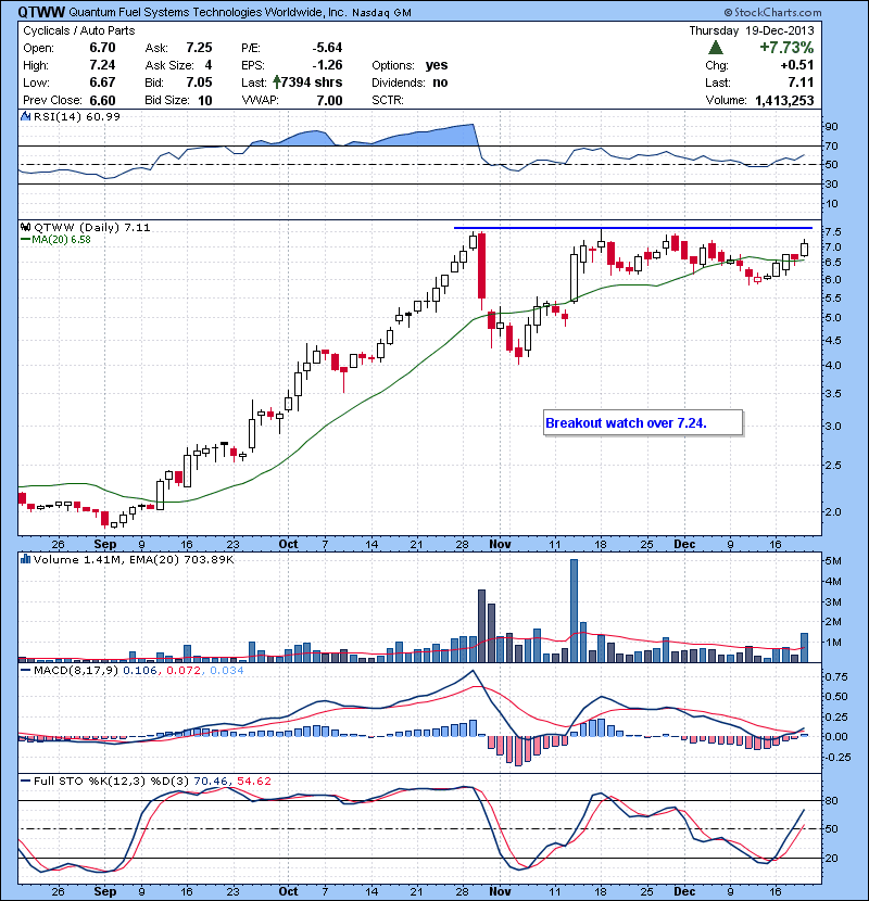 QTWW Breakout watch over 7.24.