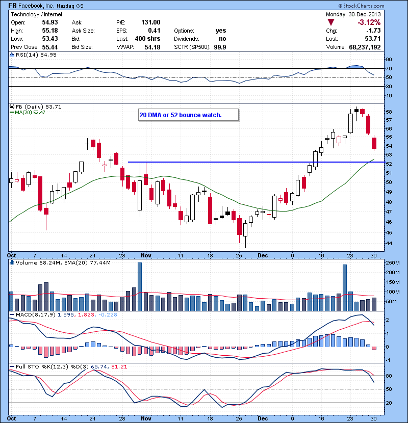 FB 20 DMA or 52 bounce watch.