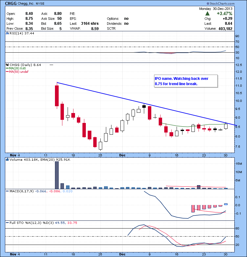 CHGG IPO name. Watching back over 8.75 for trend line break.