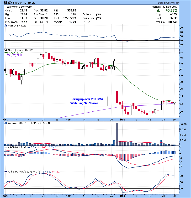 BLOX Coiling up over 200 DMA. Watching 32.70 area.