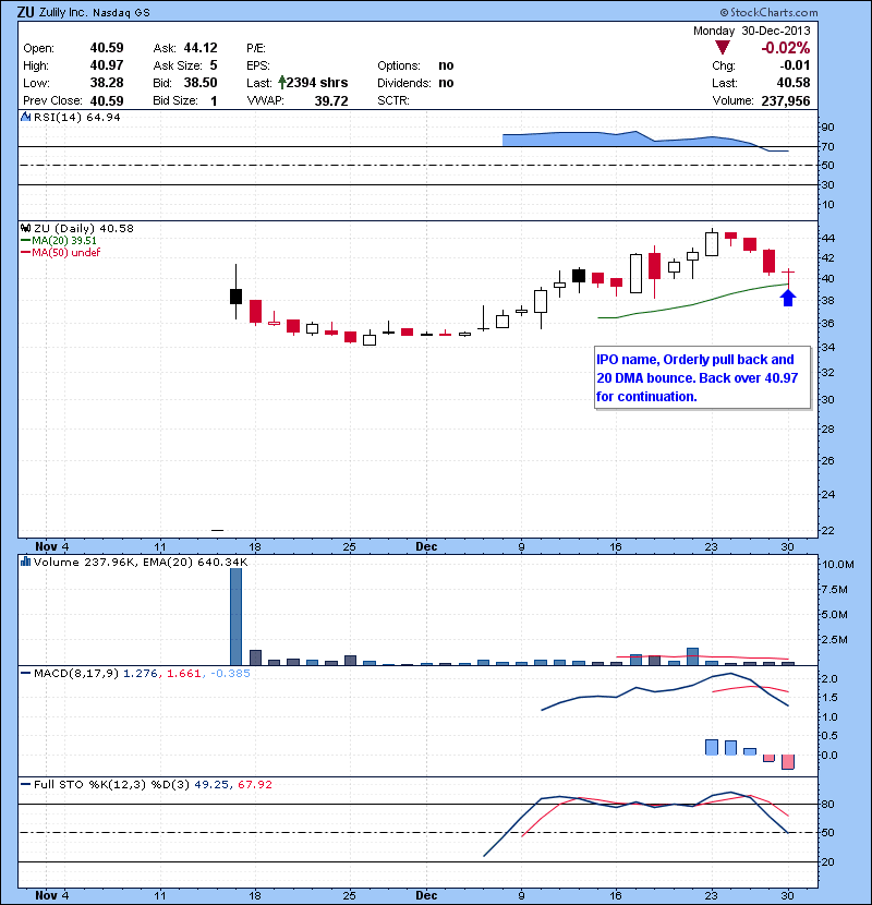 ZU IPO name, Orderly pull back and 20 DMA bounce. Back over 40.97 for continuation.
