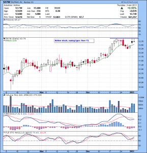 SKYW Airline stock, swing type. Over 13.