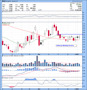 ZNGA Coiled up. Watching 2.45 area.
