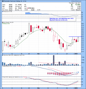 RH Watching over 34.53. Big short interest on this one.