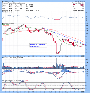 MBI Watching for a trend line break over 8.24.