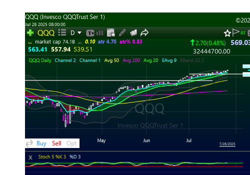 QQQ chart