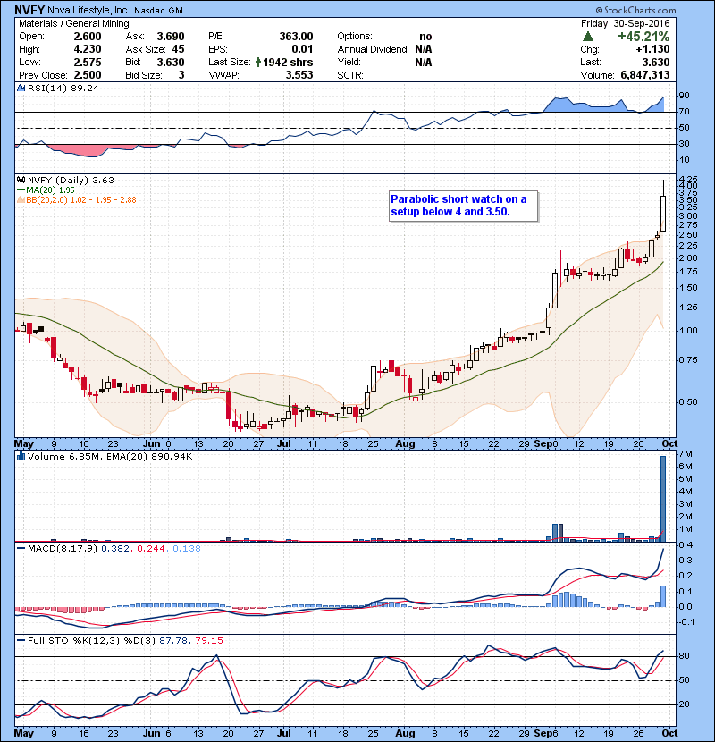 NVFY Parabolic short watch on a setup below 4 and 3.50.