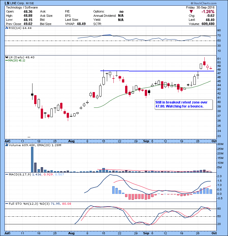 LN Still in breakout retest zone over 47.80. Watching for a bounce.