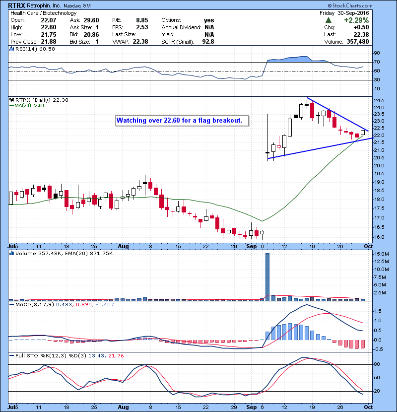 RTRX Watching over 22.60 for a flag breakout.