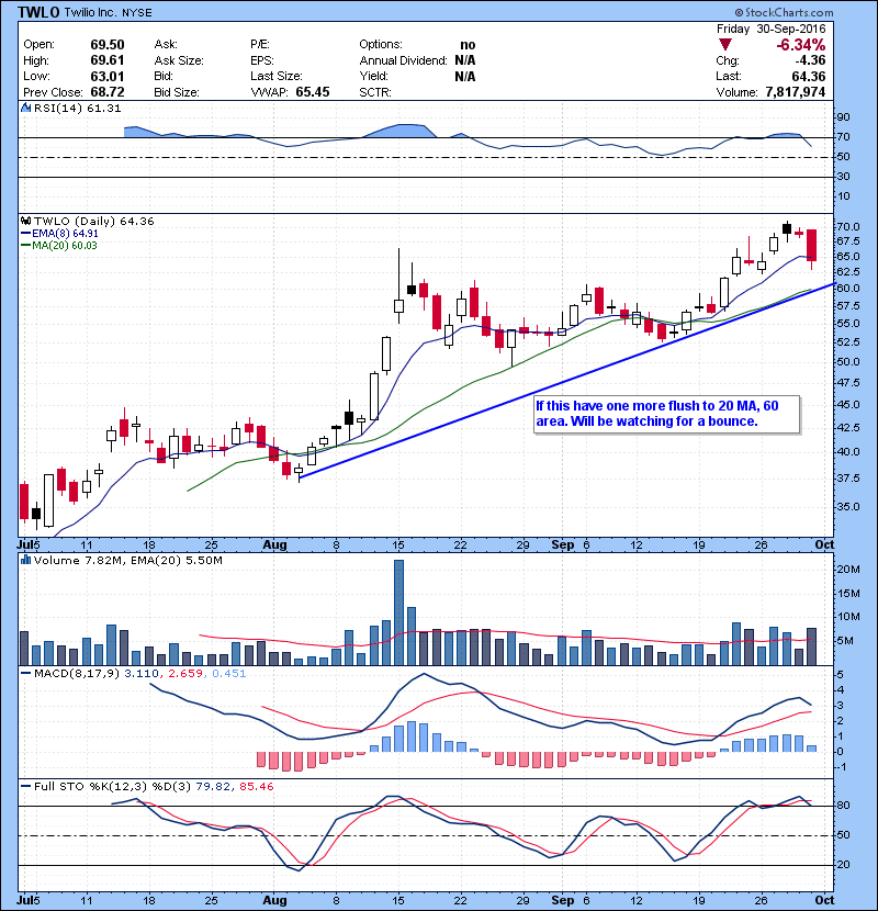 TWLO If this have one more flush to 20 MA, 60 area. Will be watching for a bounce.