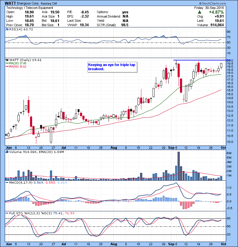 WATT Keeping an eye for triple tap breakout.