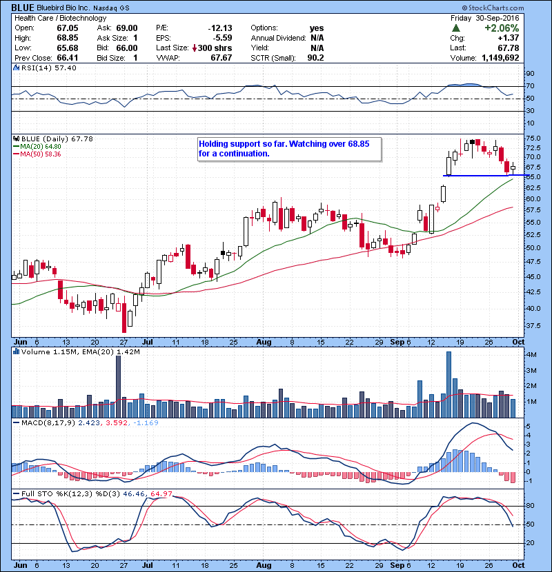 BLUE Holding support so far. Watching over 68.85 for a continuation.