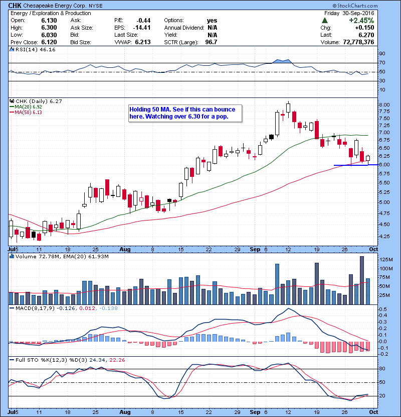 CHK Holding 50 MA. See if this can bounce here. Watching over 6.30 for a pop.