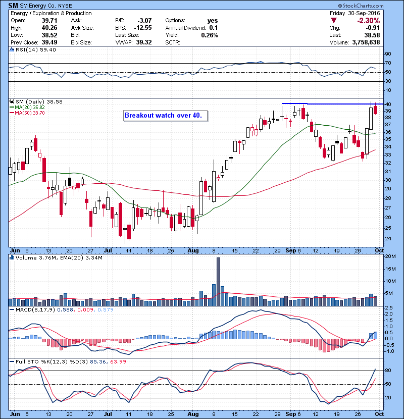 SM Breakout watch over 40.