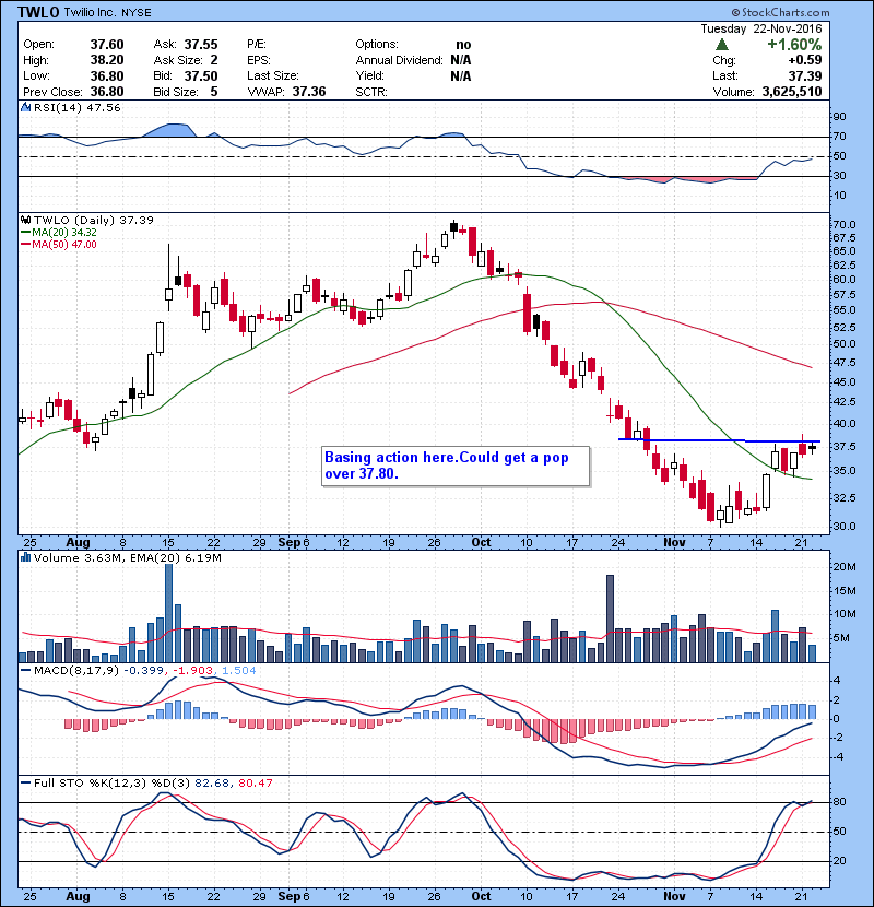 TWLO Basing action here.Could get a pop over 37.80.