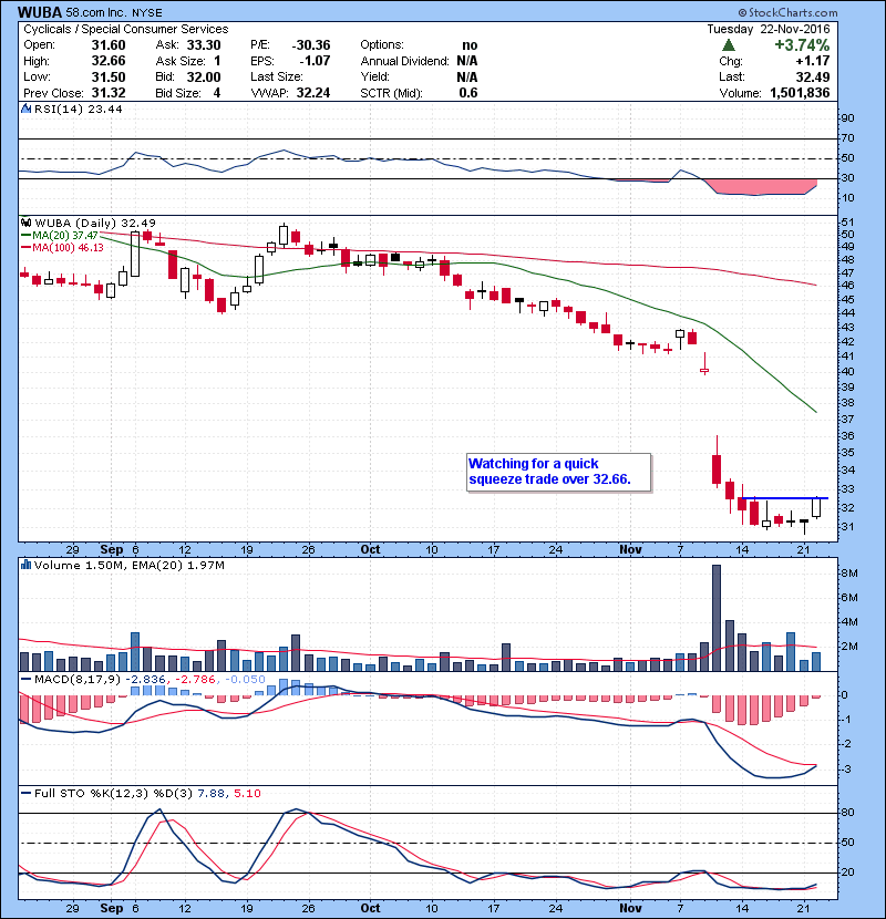 WUBA Watching for a quick squeeze trade over 32.66.